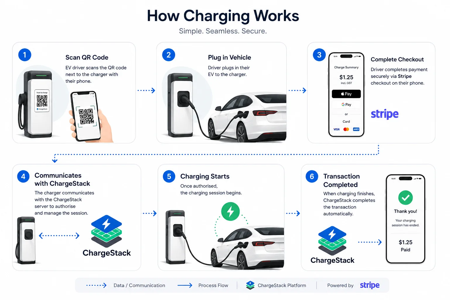 ChargeStack custom charging flow showing driver details, vehicle details, payment, and charging session steps.
